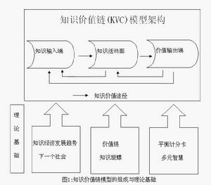 知識價值鏈模型