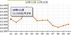 萬科金域藍灣[天津萬科金域藍灣]