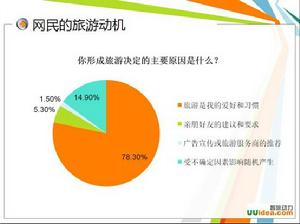 2010網民線上旅遊市場調查