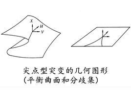 尖點型突變