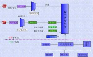 程控交換機