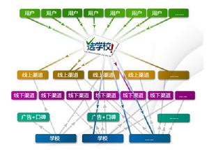 選學校搜尋引擎功能結構圖