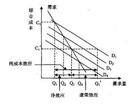 虛榮效應