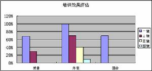 培訓效果