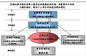 美國證券市場的管理制度