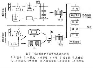 生物化工產品