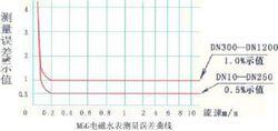 電池供電電磁流量計測量誤差曲線