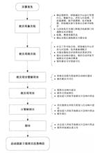 救災應急工作規程