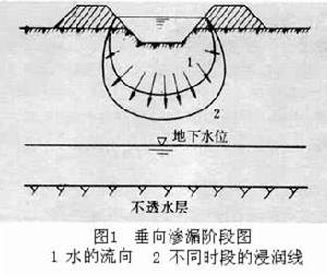 渠道滲漏