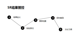 香港人文—5R結果管控