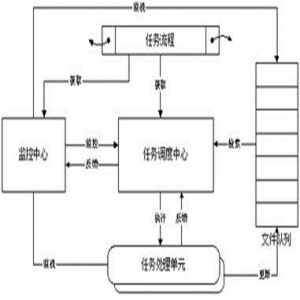 任務調度