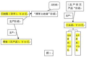 社會資本再生產