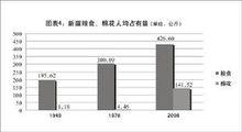 圖表4:新疆糧食、棉花人均占有量