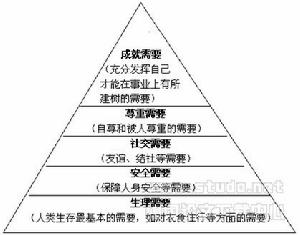 人際關係行為學派