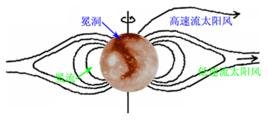 冕洞高速流