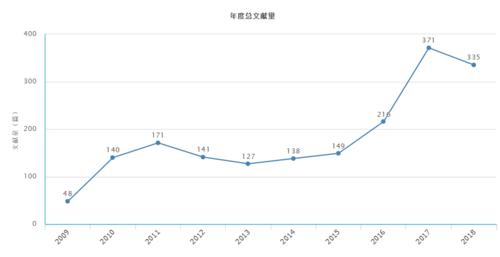 年度總文獻量（據2018年11月17日中國知網顯示）