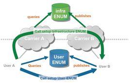 ENUM[電話號碼映射]