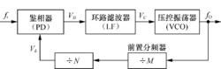 數字頻率合成信號