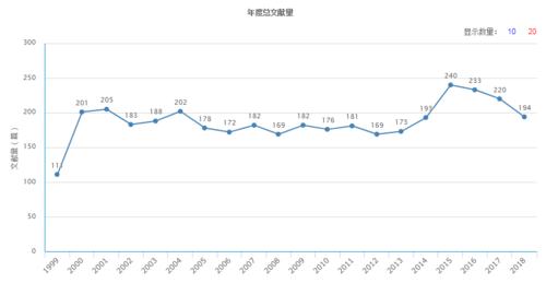 年度總文獻量（據2018年11月23日中國知網顯示）