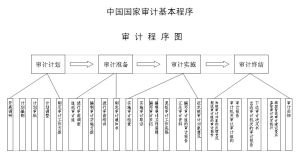 審計流程