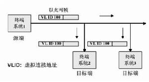 AFDX匯流排協定規範