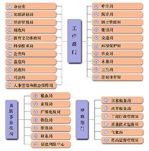 行政區域經濟