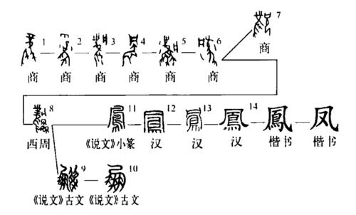 字形演變