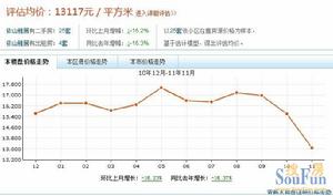 依山雅居價格走勢