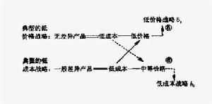 三維競爭戰略模型