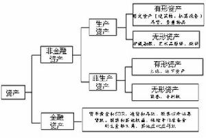 資產負債法