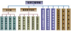 武漢理工大學化學工程學院組織機構圖