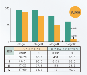 乳腺癌臨床數據對比