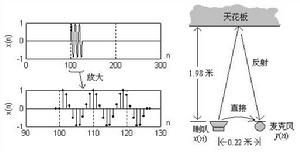 圖2.16 聲波圖和聲音錄取的過程