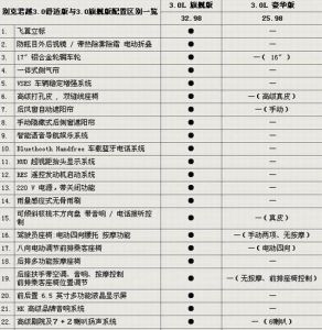 別克君越3.0豪華版與3.0旗艦版配置區別