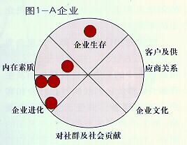 平衡需求積分卡