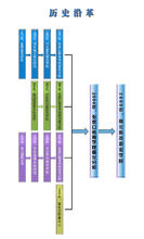 歷史沿革