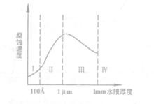 腐蝕[詞語概念]