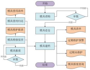 OA模具管理流程圖