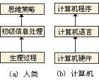 人類任知活動與計算機的對比