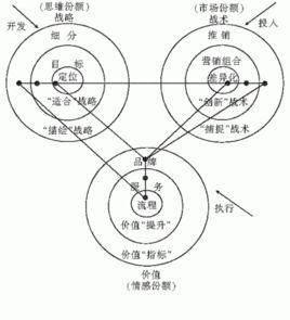 行銷戰略三角模型