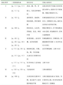 膠原蛋白的種類及其在組織中的分布