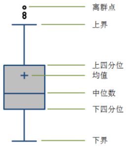 離散程度