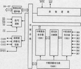 8259A中斷控制器