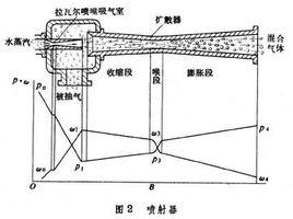 噴射泵