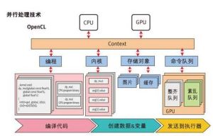 並行處理技術