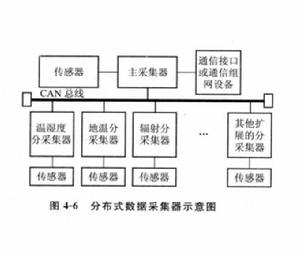 分散式數據採集