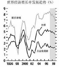 不平衡增長理論