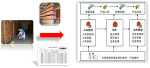 i碼片煙倉儲管理系統