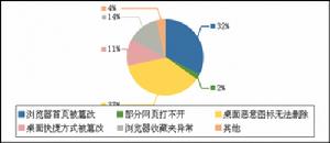 感染後的電腦特徵