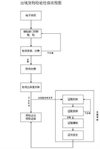 出境貨物檢驗檢疫流程圖